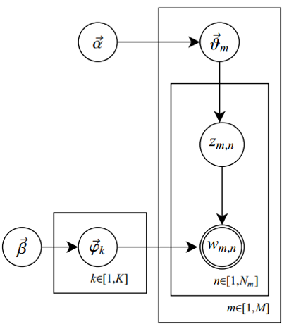 技术干货 | 一文详解LDA主题模型 技术干货 | 一文详解LDA主题模型