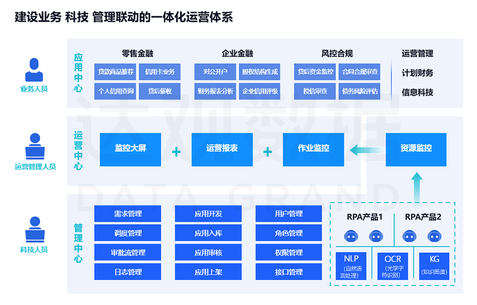 PA真人视讯RPA运营平台金融行业应用架构示例